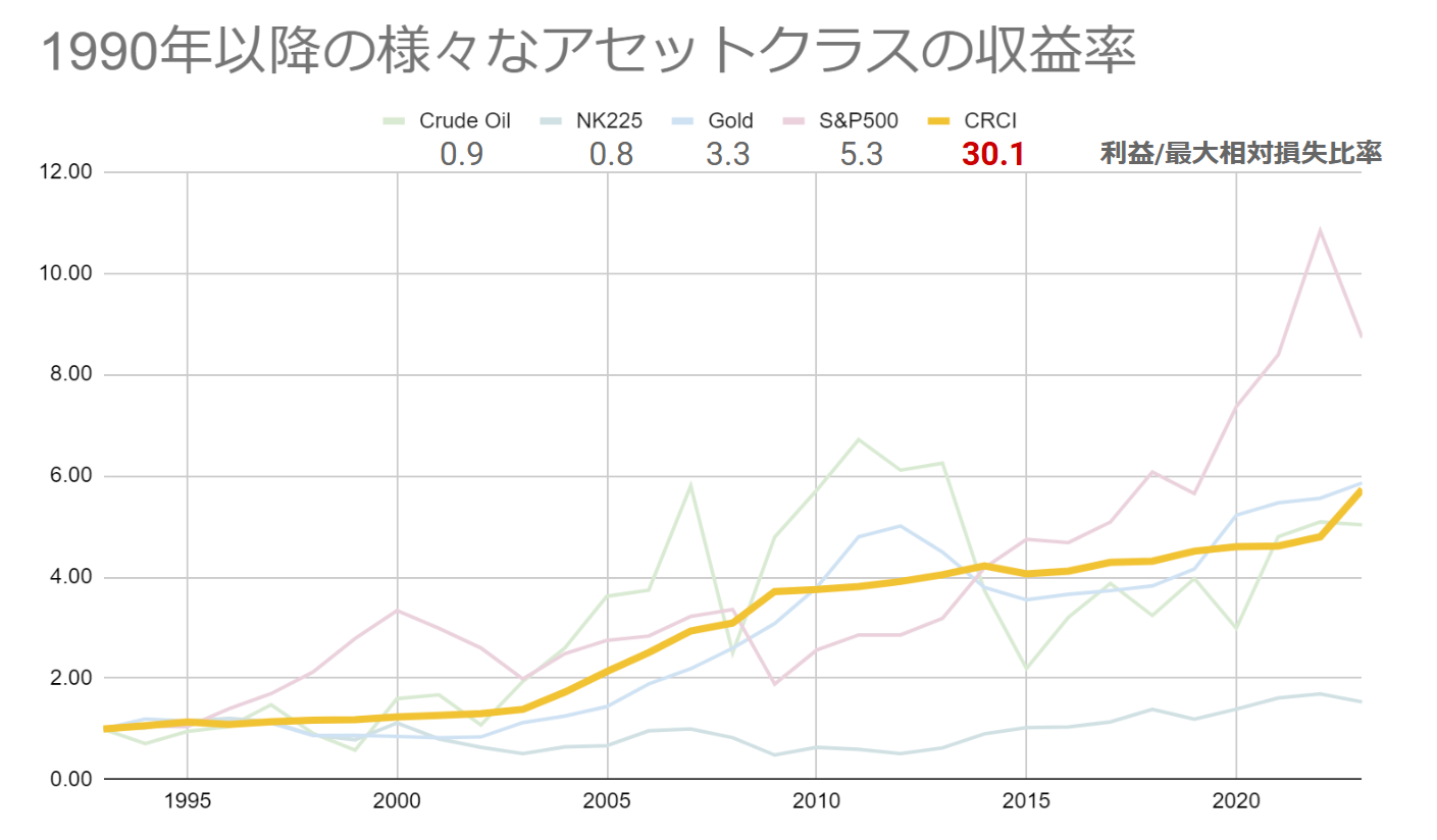 coins performance over time